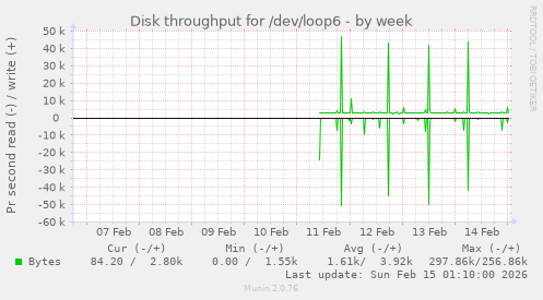 Disk throughput for /dev/loop6