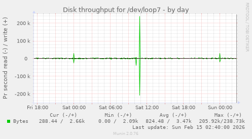 Disk throughput for /dev/loop7