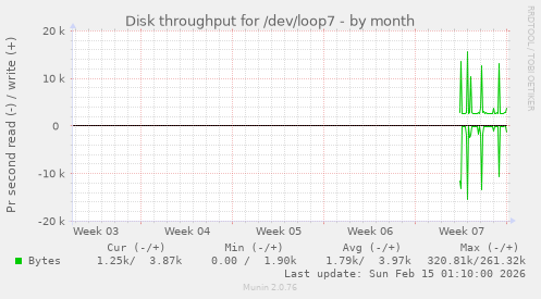 Disk throughput for /dev/loop7
