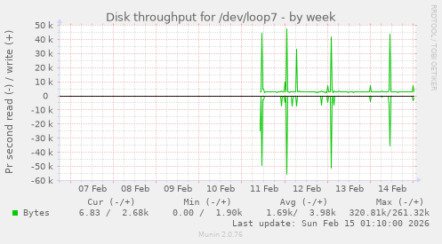 Disk throughput for /dev/loop7