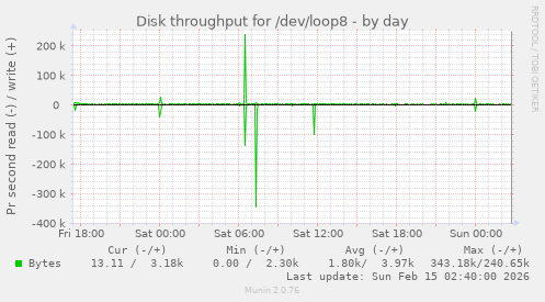 Disk throughput for /dev/loop8