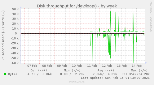 Disk throughput for /dev/loop8