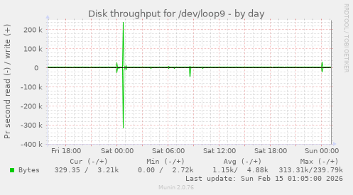 Disk throughput for /dev/loop9