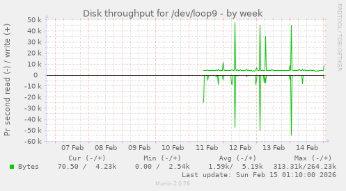 Disk throughput for /dev/loop9