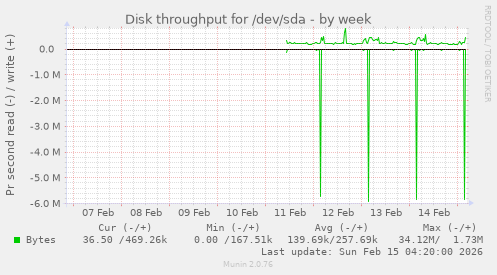 Disk throughput for /dev/sda