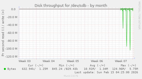 Disk throughput for /dev/sdb