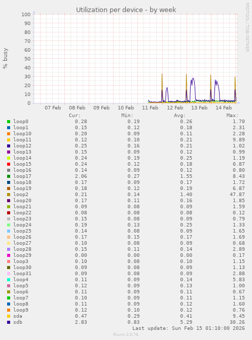 Utilization per device