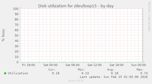 Disk utilization for /dev/loop15