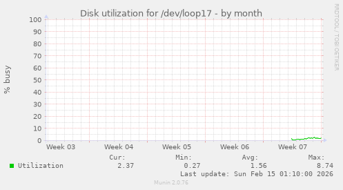 Disk utilization for /dev/loop17