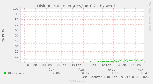 Disk utilization for /dev/loop17