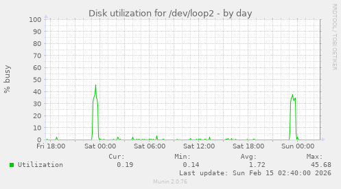 Disk utilization for /dev/loop2