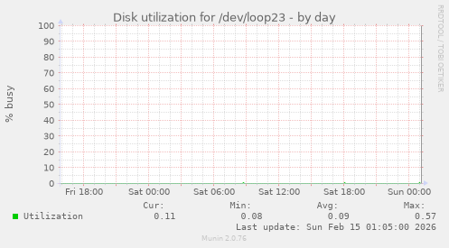 Disk utilization for /dev/loop23