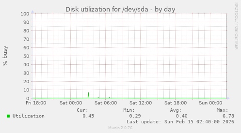 Disk utilization for /dev/sda