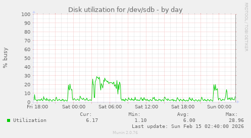 Disk utilization for /dev/sdb