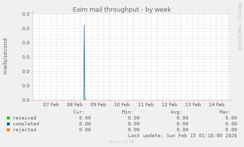 Exim mail throughput