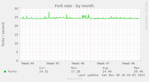 Fork rate