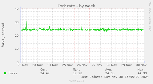 Fork rate