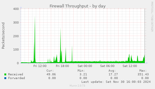 Firewall Throughput