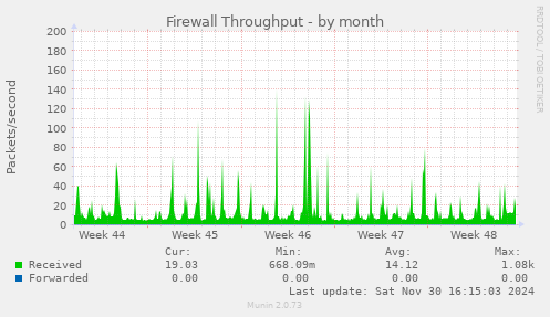 Firewall Throughput