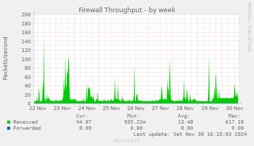 Firewall Throughput