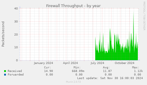 Firewall Throughput