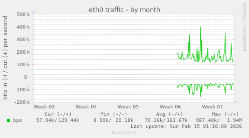 eth0 traffic