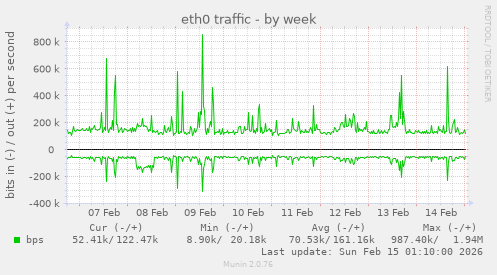 eth0 traffic
