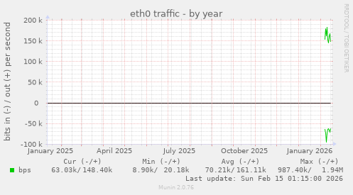 eth0 traffic
