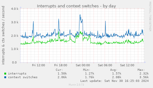 Interrupts and context switches