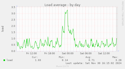 Load average