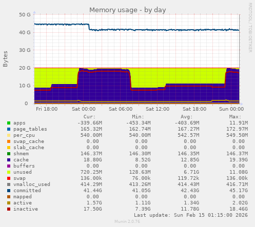 Memory usage