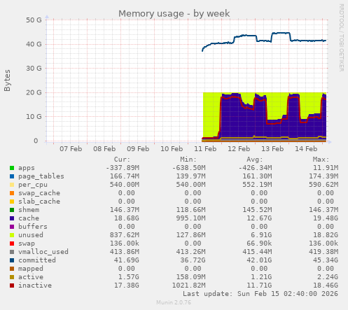 Memory usage