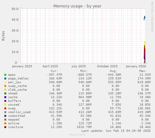 Memory usage