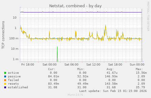 Netstat, combined