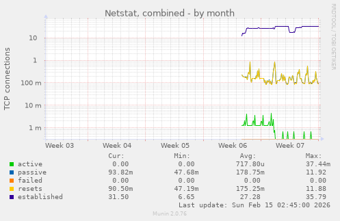 Netstat, combined