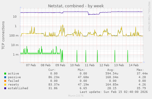 Netstat, combined