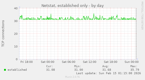 Netstat, established only