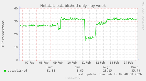 Netstat, established only