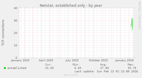 Netstat, established only