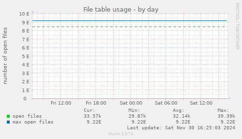 File table usage