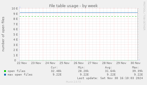 File table usage