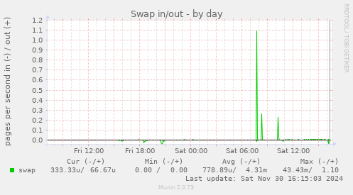 Swap in/out