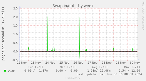 Swap in/out