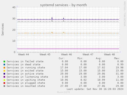 systemd services