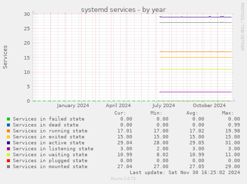 systemd services