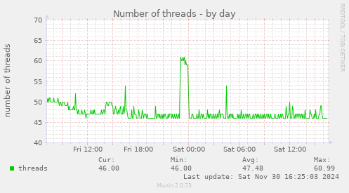 Number of threads