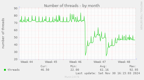 Number of threads