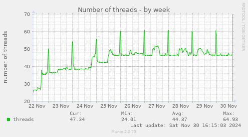 Number of threads