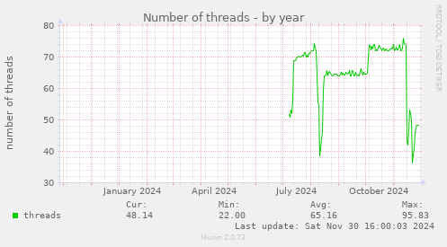 Number of threads