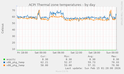 ACPI Thermal zone temperatures